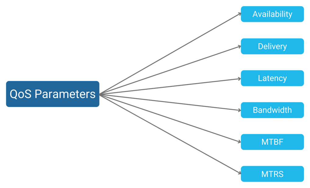 qos parameters diagram