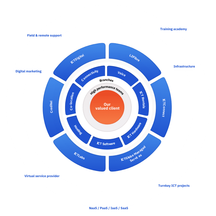 Our client-centric approach